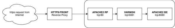 Apache Reverse Proxying to Varnish and back to Apache