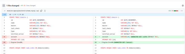 PowerDNS mysql schema using latin1 as default charset for tables