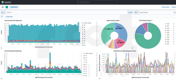 Nginx web server observability dashboard in Kibana